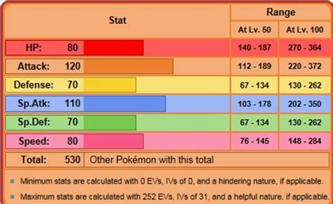 blaziken stats|blaziken movimientos por nivel.